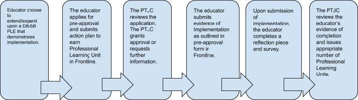 FAQ for PLE_PLU 